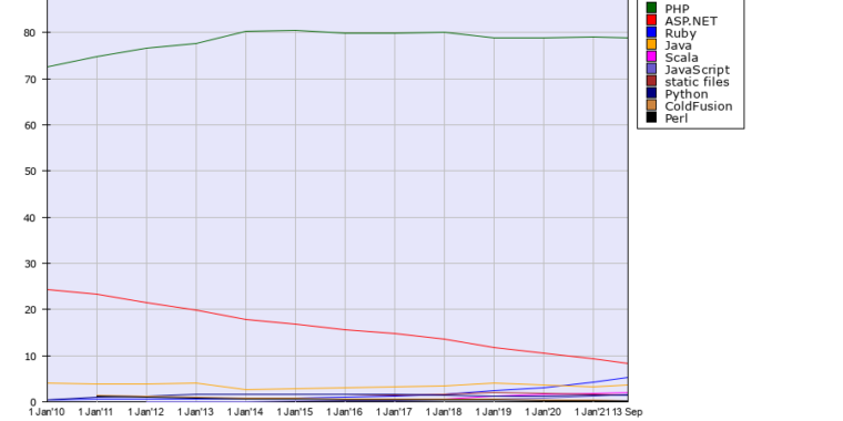 PHP maintains an enormous lead in server-side programming languages