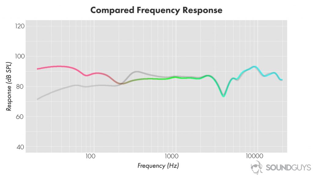 Headphone burn-in isn't real: A sample frequency response chart showing how wearing glasses affects audio quality.